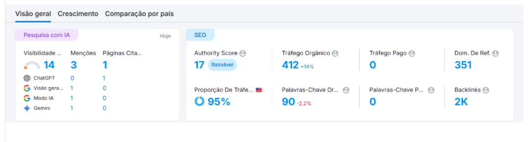 Dashboard SemRush — visibilidade em IA + SEO técnico