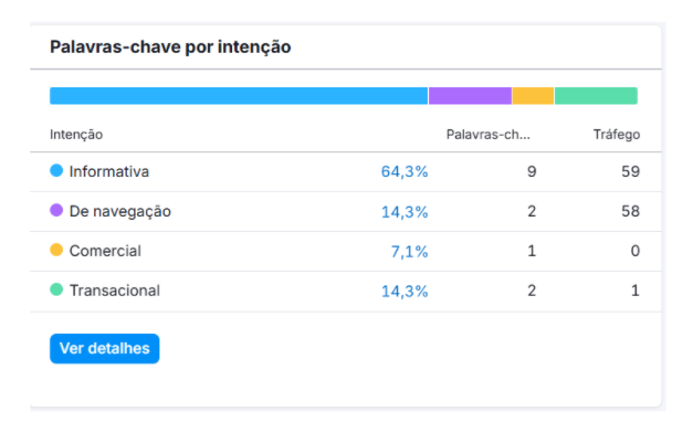 Palavras-chave por intenção de busca