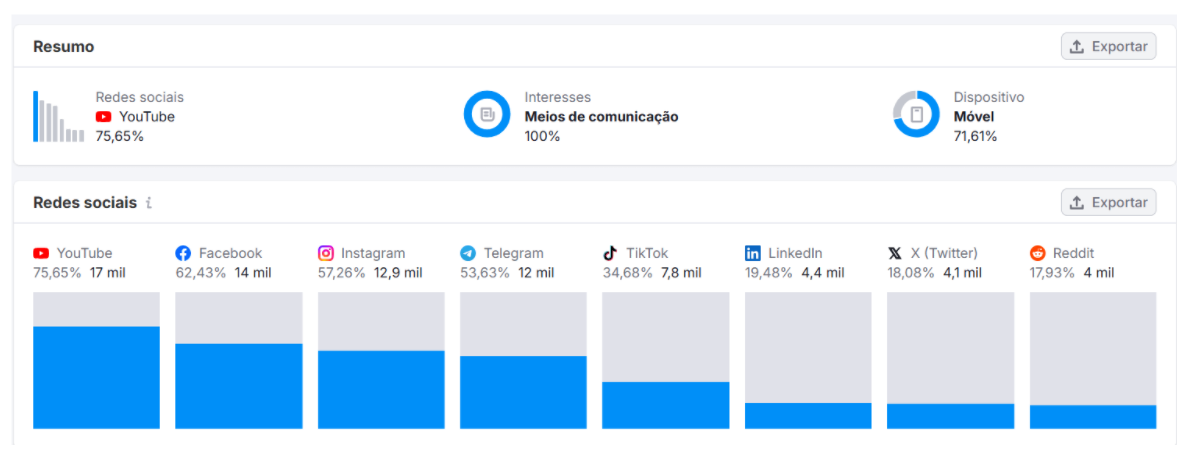 Mix de redes sociais que dirigem tráfego