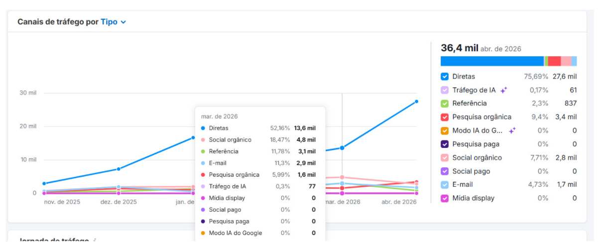 Canais de tráfego — abril/2026 (36,4 mil visitas)