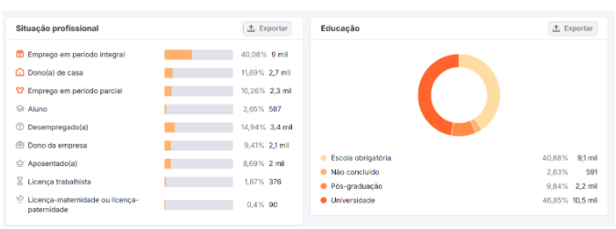 Situação profissional + Educação
