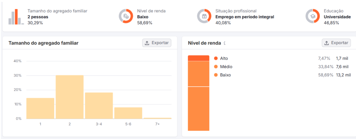 Demografia familiar + nível de renda