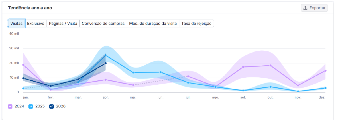 Tendência ano a ano (2024 vs 2025 vs 2026)
