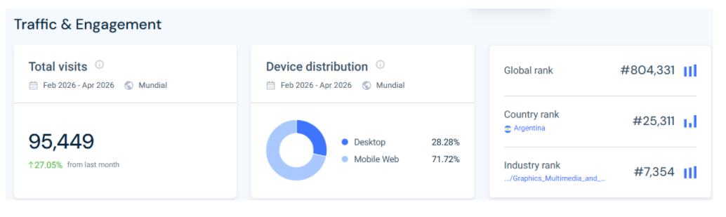 Traffic & Engagement summary (Fev-Abr 2026)